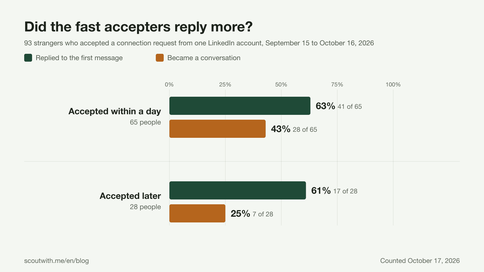Reply and conversation by how fast the request was accepted, 93 strangers who accepted a connection request from one LinkedIn account between September 15 and October 16, 2026: of the 65 who accepted within a day, 41 replied to the first message (63%) and 28 became a conversation (43%); of the 28 who accepted later, 17 replied (61%) and 7 became a conversation (25%).