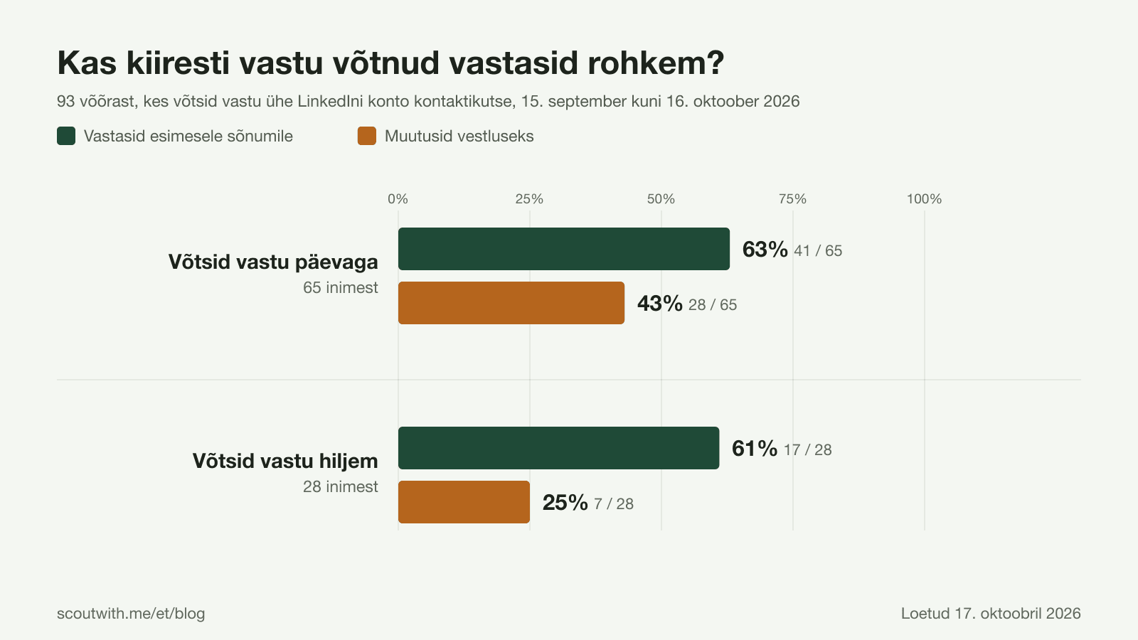 Vastamine ja vestlus kutse vastuvõtmise kiiruse järgi, 93 võõrast, kes võtsid 15. septembrist 16. oktoobrini 2026 vastu ühe LinkedIni konto kontaktikutse: 65-st, kes võtsid vastu päevaga, vastasid esimesele sõnumile 41 (63%) ja vestluseks sai 28 (43%); 28-st, kes võtsid vastu hiljem, vastasid 17 (61%) ja vestluseks sai 7 (25%).