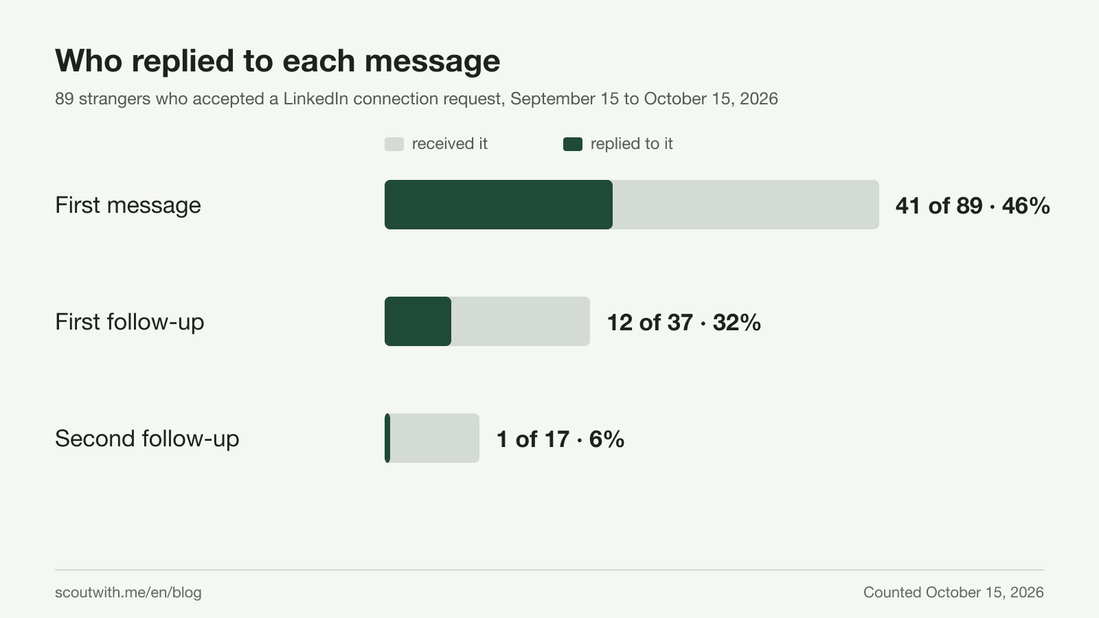 Who replied to each message, 89 strangers who accepted a LinkedIn connection request between September 15 and October 15, 2026: the first message went to 89 and 41 replied (46%); the first follow-up went to 37 and 12 replied (32%); the second follow-up went to 17 and 1 replied (6%).