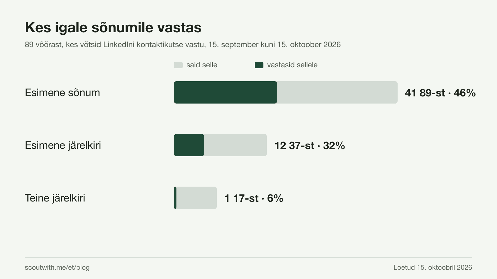 Kes igale sõnumile vastas, 89 võõrast, kes võtsid LinkedIni kontaktikutse vastu 15. septembrist 15. oktoobrini 2026: esimene sõnum läks 89-le ja 41 vastasid (46%); esimene järelkiri läks 37-le ja 12 vastasid (32%); teine järelkiri läks 17-le ja 1 vastas (6%).
