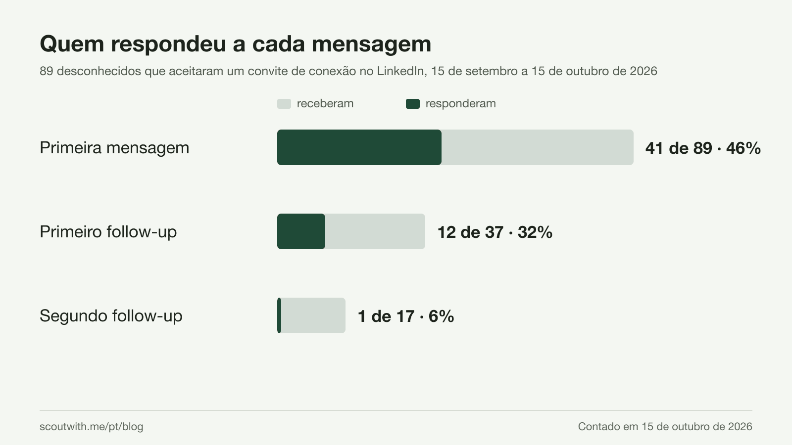 Quem respondeu a cada mensagem, 89 desconhecidos que aceitaram um convite de conexão no LinkedIn entre 15 de setembro e 15 de outubro de 2026: a primeira mensagem foi a 89 e 41 responderam (46%); o primeiro follow-up foi a 37 e 12 responderam (32%); o segundo follow-up foi a 17 e 1 respondeu (6%).