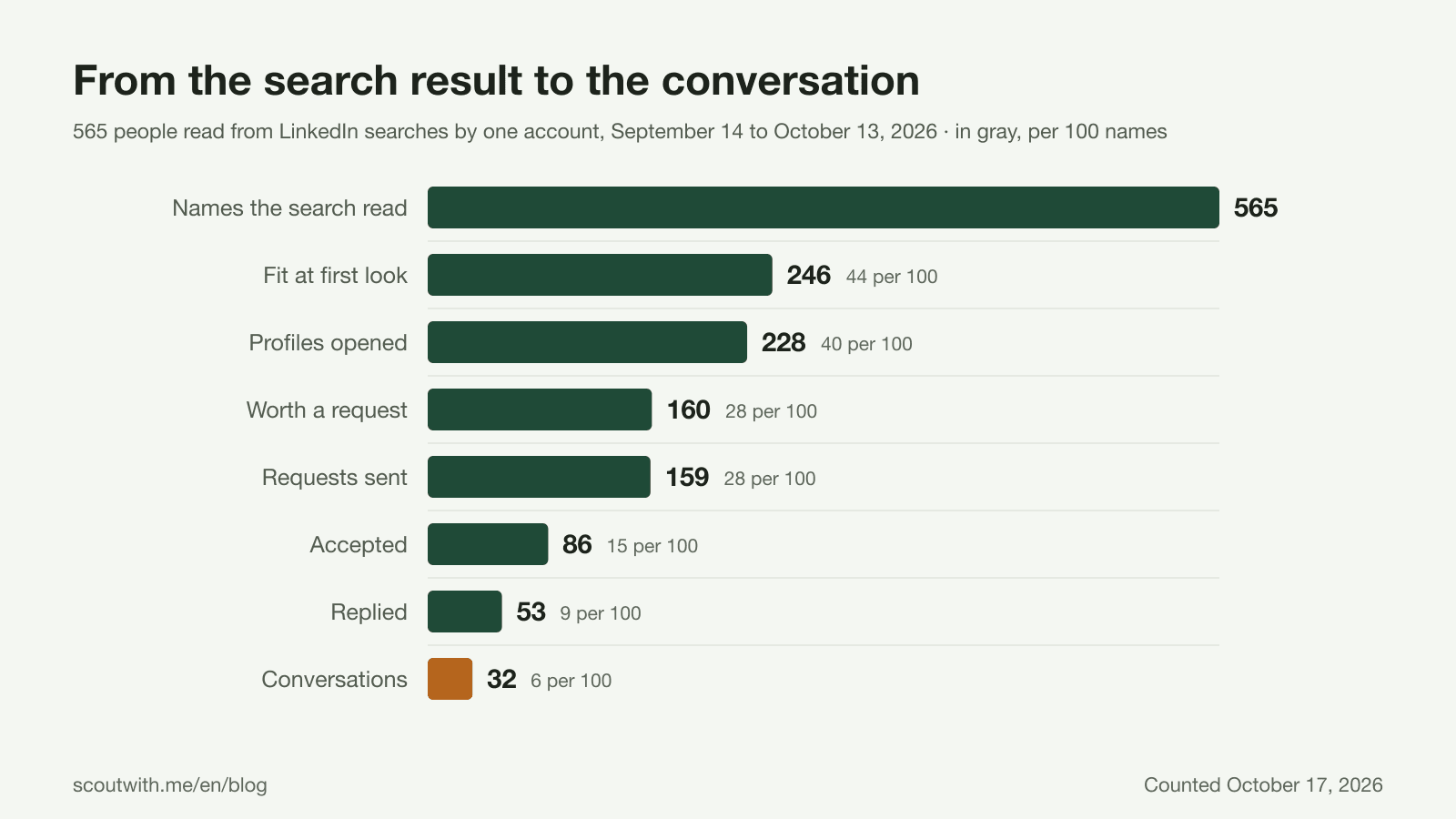 Funnel from the search result to the conversation, 565 people read from LinkedIn searches by one account between September 14 and October 13, 2026: 246 fit at first look in the search results, 228 profiles opened, 160 worth a connection request, 159 requests sent, 86 accepted, 53 replied and 32 conversations, as counted on October 17.