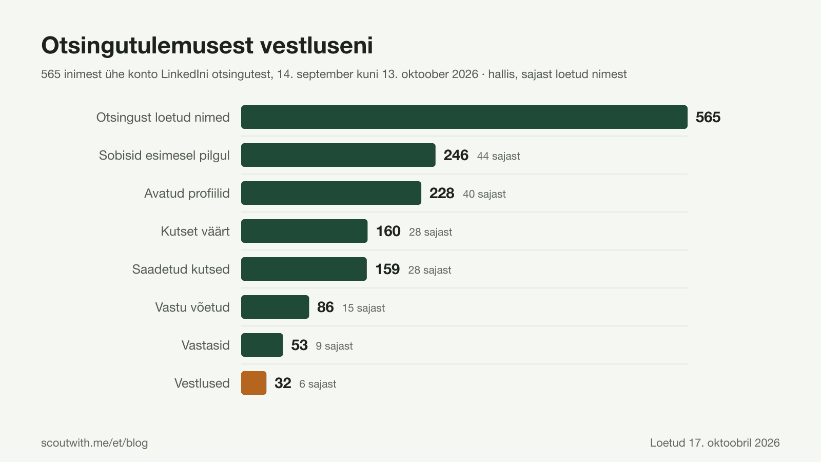 Lehter otsingutulemusest vestluseni, 565 inimest, keda ühe konto LinkedIni otsingud lugesid 14. septembrist 13. oktoobrini 2026: 246 sobisid esimesel pilgul otsingutulemuses, 228 avatud profiili, 160 väärisid kontaktikutset, 159 saadetud kutset, 86 võtsid vastu, 53 vastasid ja 32 vestlust, loetud 17. oktoobril.
