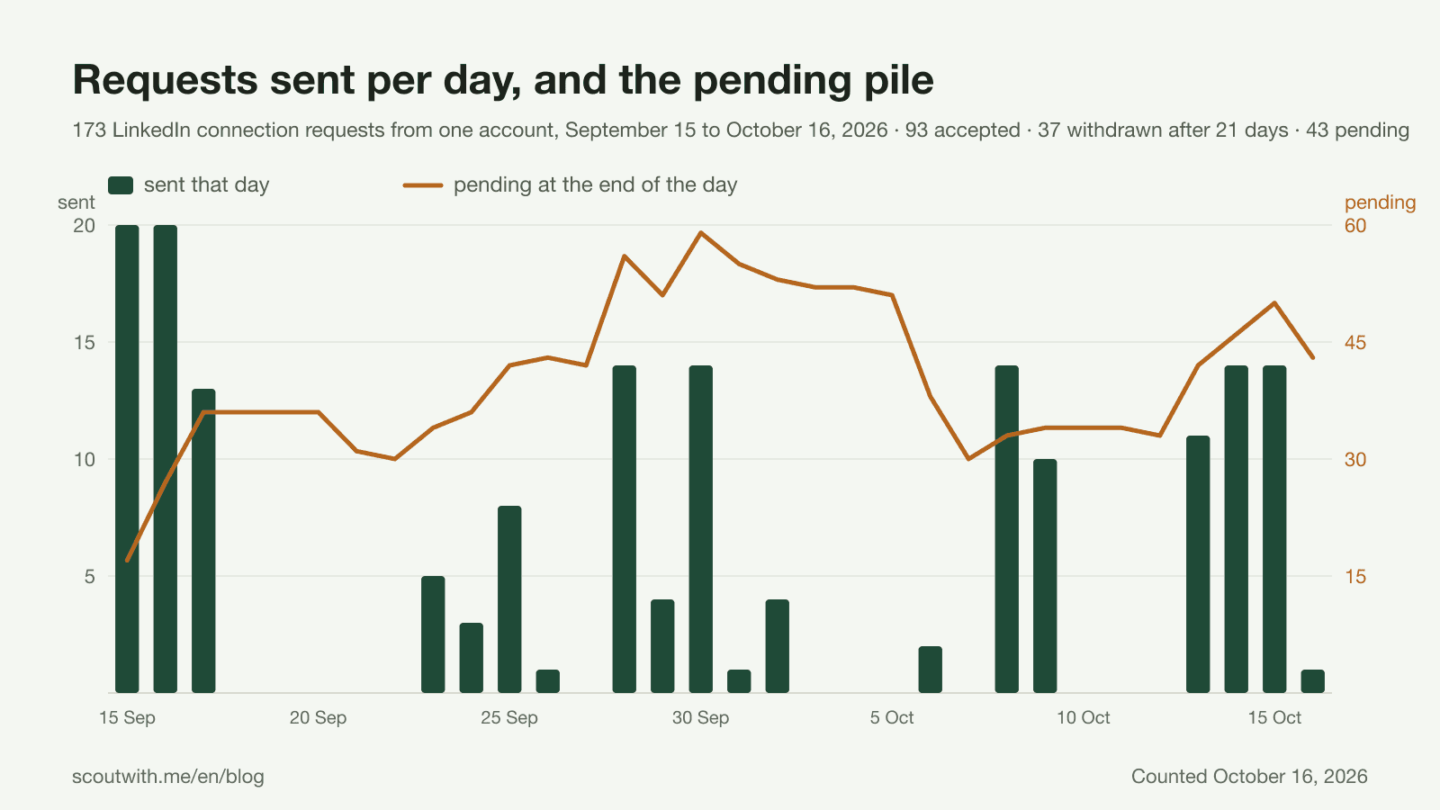 Connection requests sent per day and the pending pile at the end of each day, 173 LinkedIn connection requests from one account between September 15 and October 16, 2026: the two busiest days had 20 requests, 13 of the 32 days had none, and the pending pile peaked at 59 on September 30 and stood at 43 on October 16.