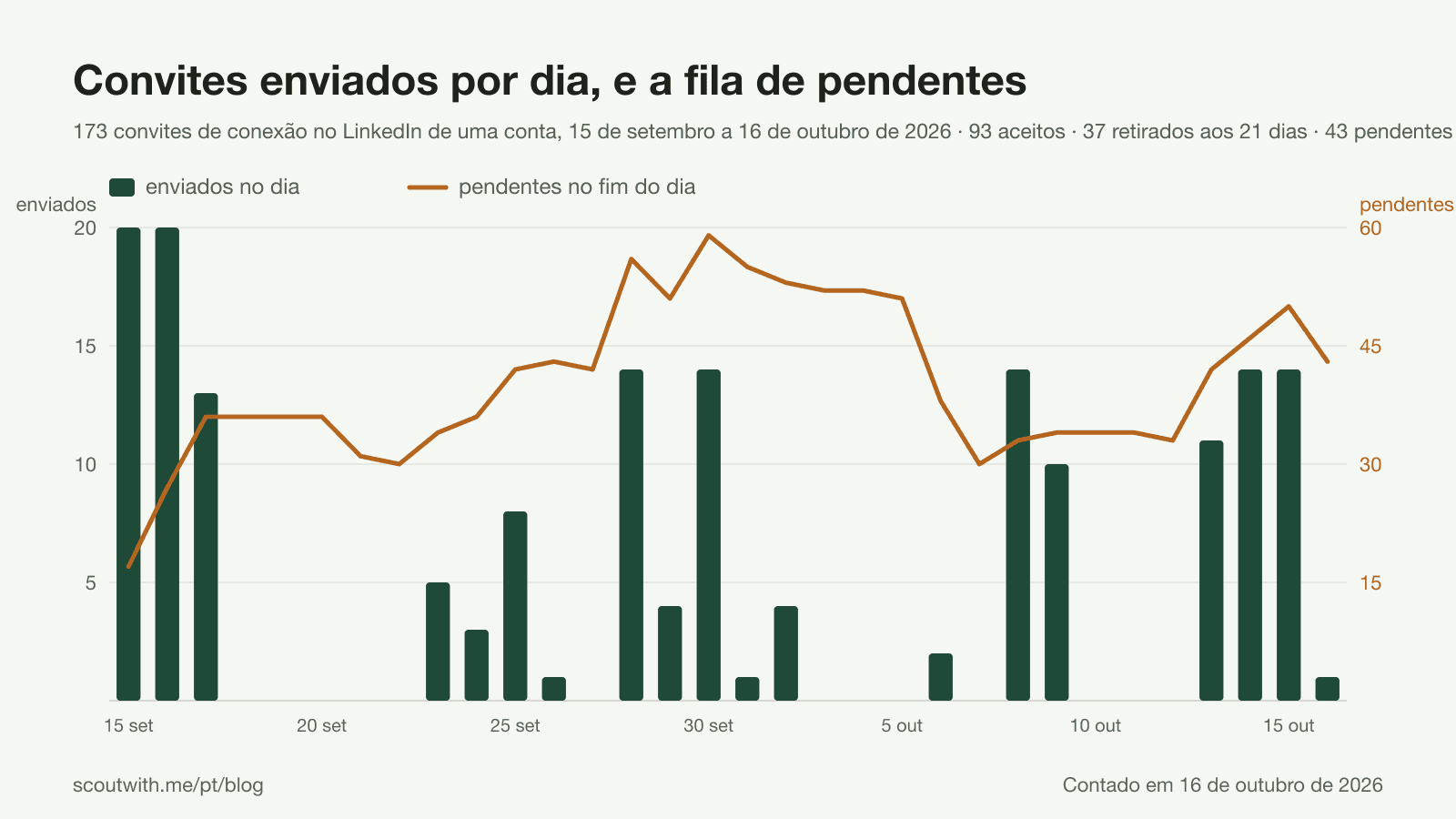 Convites de conexão enviados por dia e a fila de pendentes no fim de cada dia, 173 convites de conexão no LinkedIn de uma conta entre 15 de setembro e 16 de outubro de 2026: os dois dias mais cheios tiveram 20 convites, 13 dos 32 dias não tiveram nenhum, e a fila de pendentes chegou a 59 em 30 de setembro e estava em 43 em 16 de outubro.