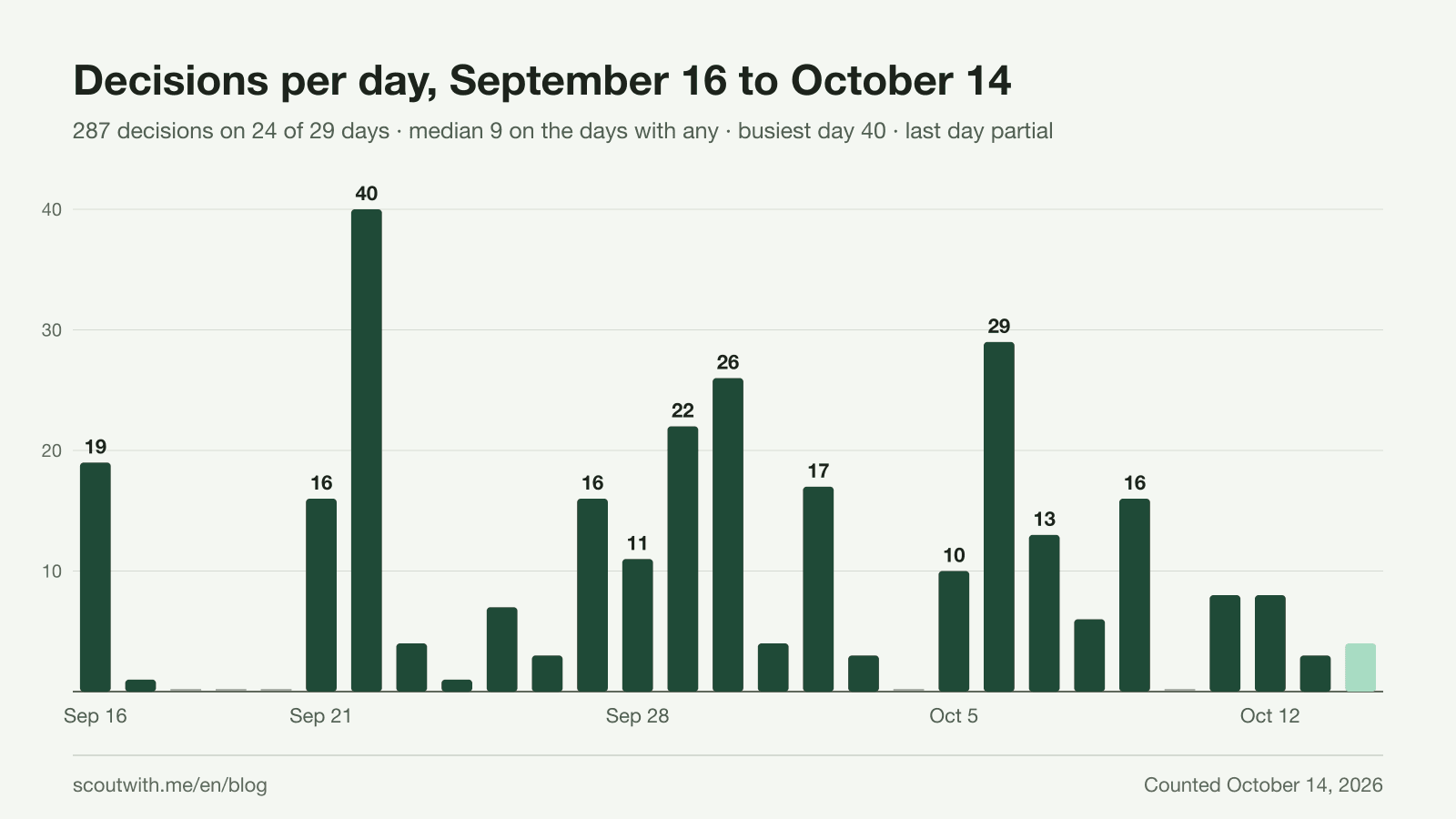 Decisions per day from September 16 to October 14, 2026: 287 decisions on 24 of 29 days, a median of 9 on the days with any, the busiest day 40 on September 22, five days with none.