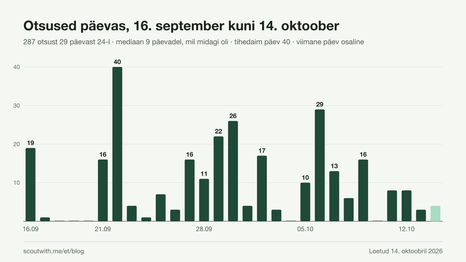 Otsused päevas 16. septembrist 14. oktoobrini 2026: 287 otsust 29 päevast 24-l, mediaan 9 päevadel, mil midagi oli, tihedaim päev 40 otsusega 22. septembril, viis päeva ilma ühegita.