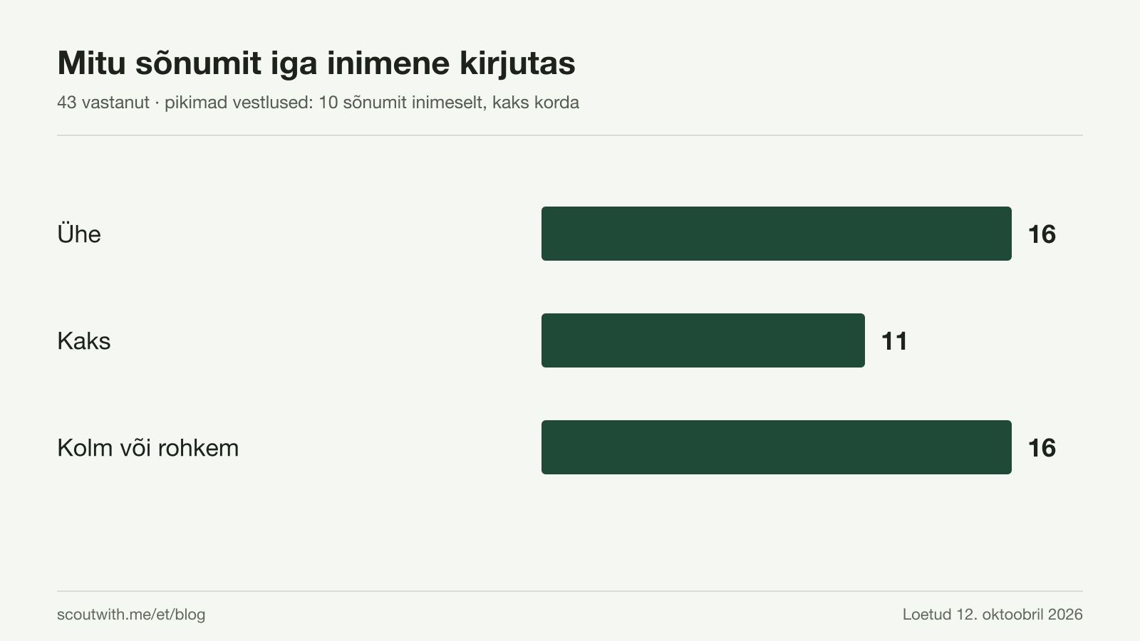 Mitu sõnumit igaüks 43-st inimesest kirjutas: 16 kirjutasid ühe, 11 kaks, 16 kolm või rohkem. Pikimates vestlustes oli inimeselt kümme sõnumit, kaks korda.