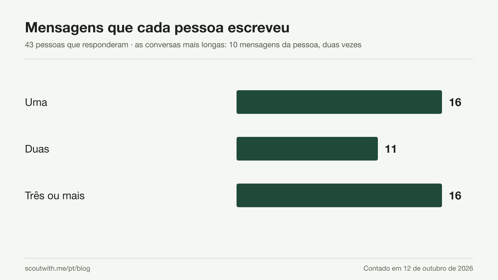 Quantas mensagens cada uma das 43 pessoas escreveu: 16 escreveram uma, 11 escreveram duas, 16 escreveram três ou mais. As conversas mais longas tiveram dez mensagens da pessoa, duas vezes.