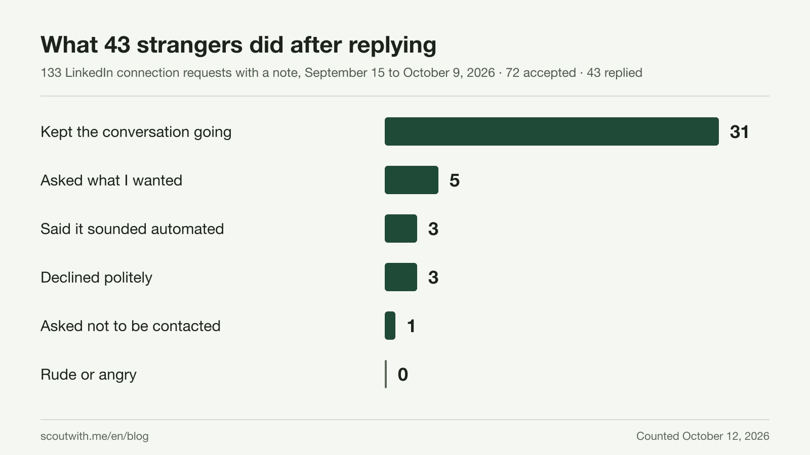 What 43 strangers did after replying to a LinkedIn connection request with a note: 31 kept the conversation going, 5 asked what I wanted, 3 said the first message sounded automated, 3 declined politely, 1 asked not to be contacted, 0 were rude. 133 requests, 72 accepted, 43 replied.