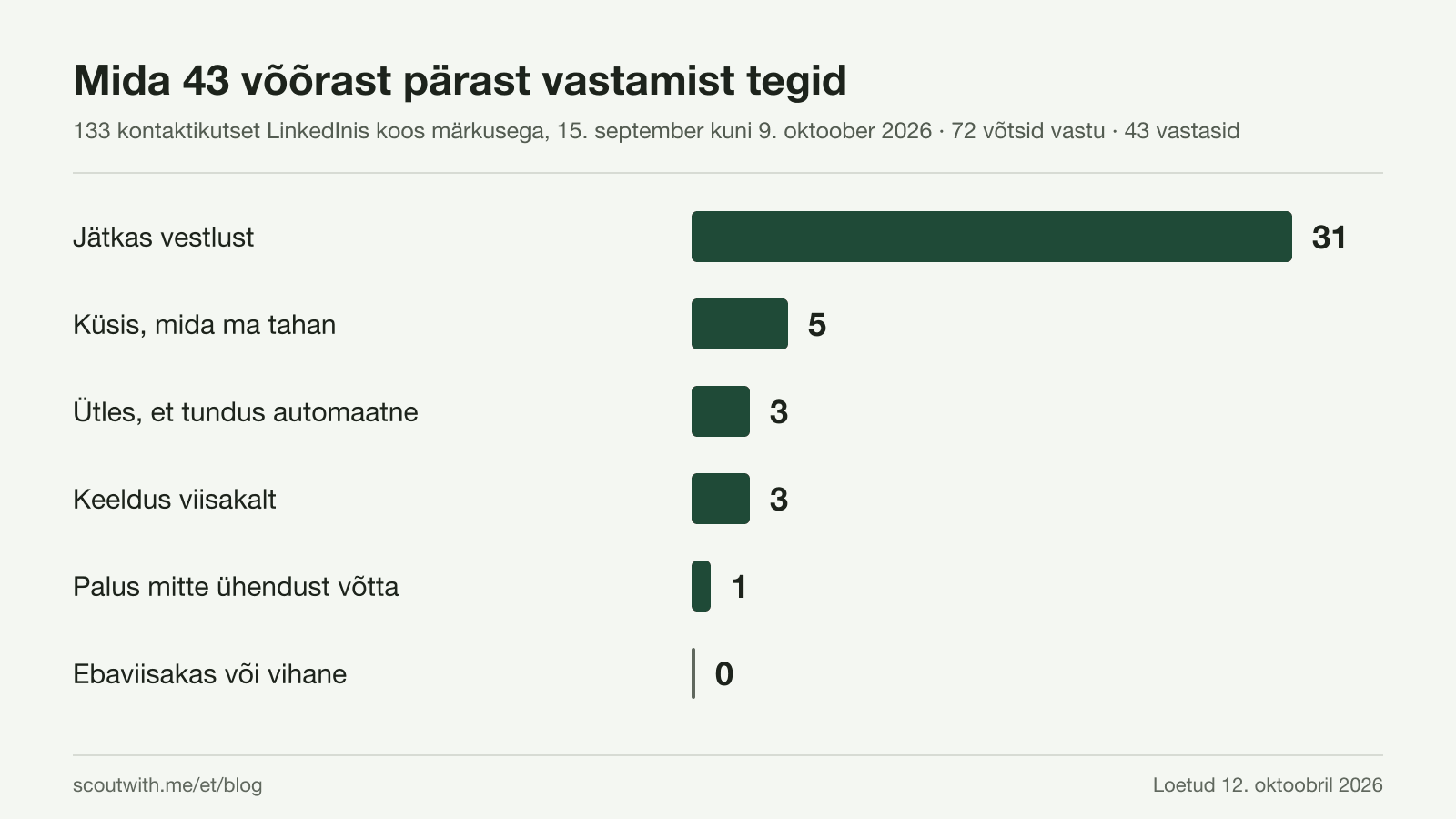 Mida 43 võõrast tegid pärast seda, kui vastasid märkusega LinkedIni kontaktikutsele: 31 jätkasid vestlust, 5 küsisid, mida ma tahan, 3 ütlesid, et esimene sõnum tundus automaatne, 3 keeldusid viisakalt, 1 palus mitte ühendust võtta, 0 olid ebaviisakad. 133 kutset, 72 võtsid vastu, 43 vastasid.