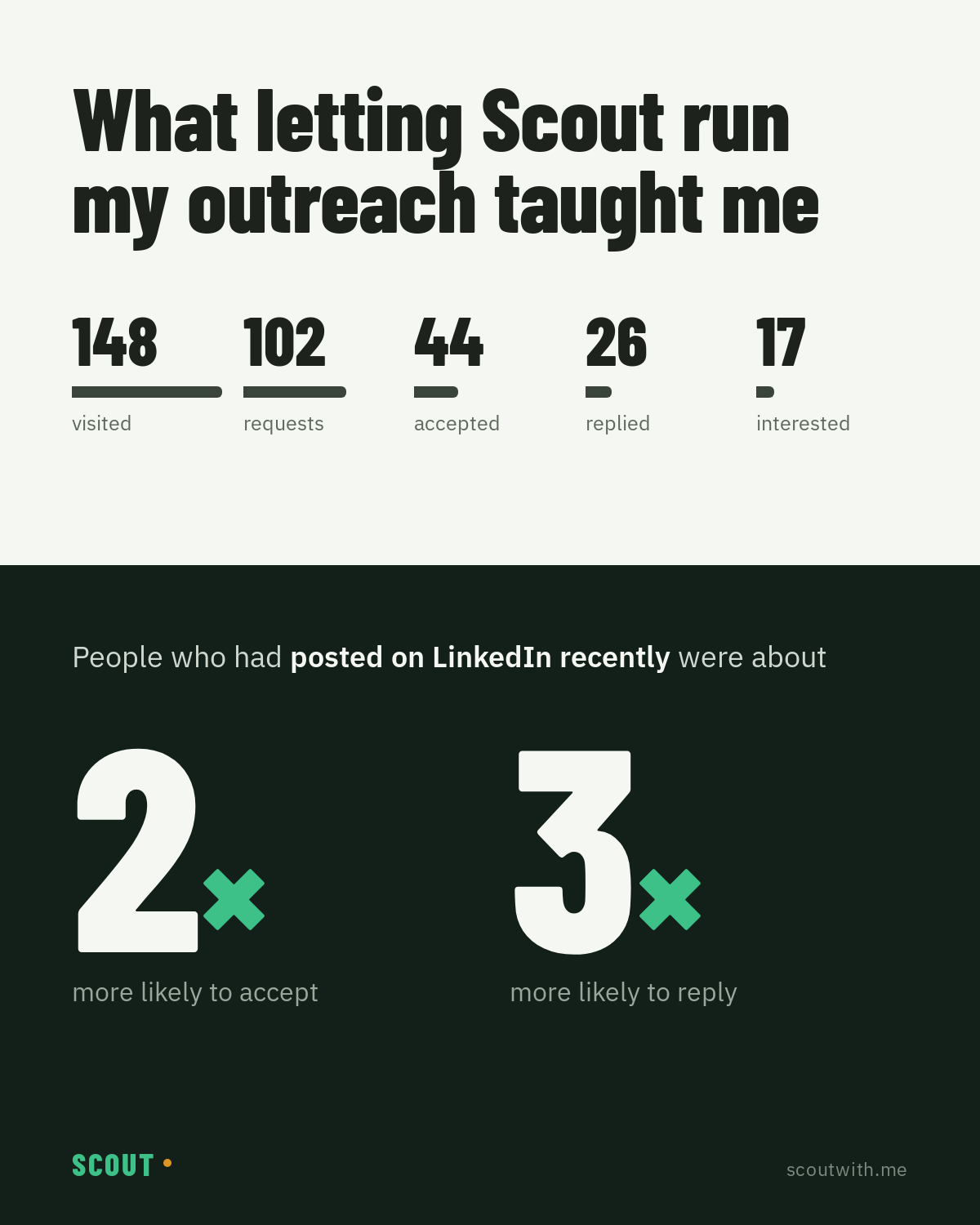 One week, 102 LinkedIn connection requests: 148 profiles visited, 102 requests sent, 44 accepted, 26 replied, 17 interested. People who had posted on LinkedIn recently were about 2x more likely to accept and 3x more likely to reply.