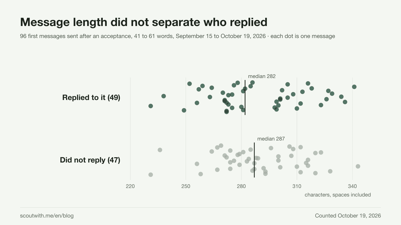 96 first messages sent after an acceptance on LinkedIn, between September 16 and October 19, 2026, each dot one message by its number of characters: the 49 that got a reply have a median of 282 characters and the 47 that did not, 287; the two groups spread between 231 and 343 without separating.