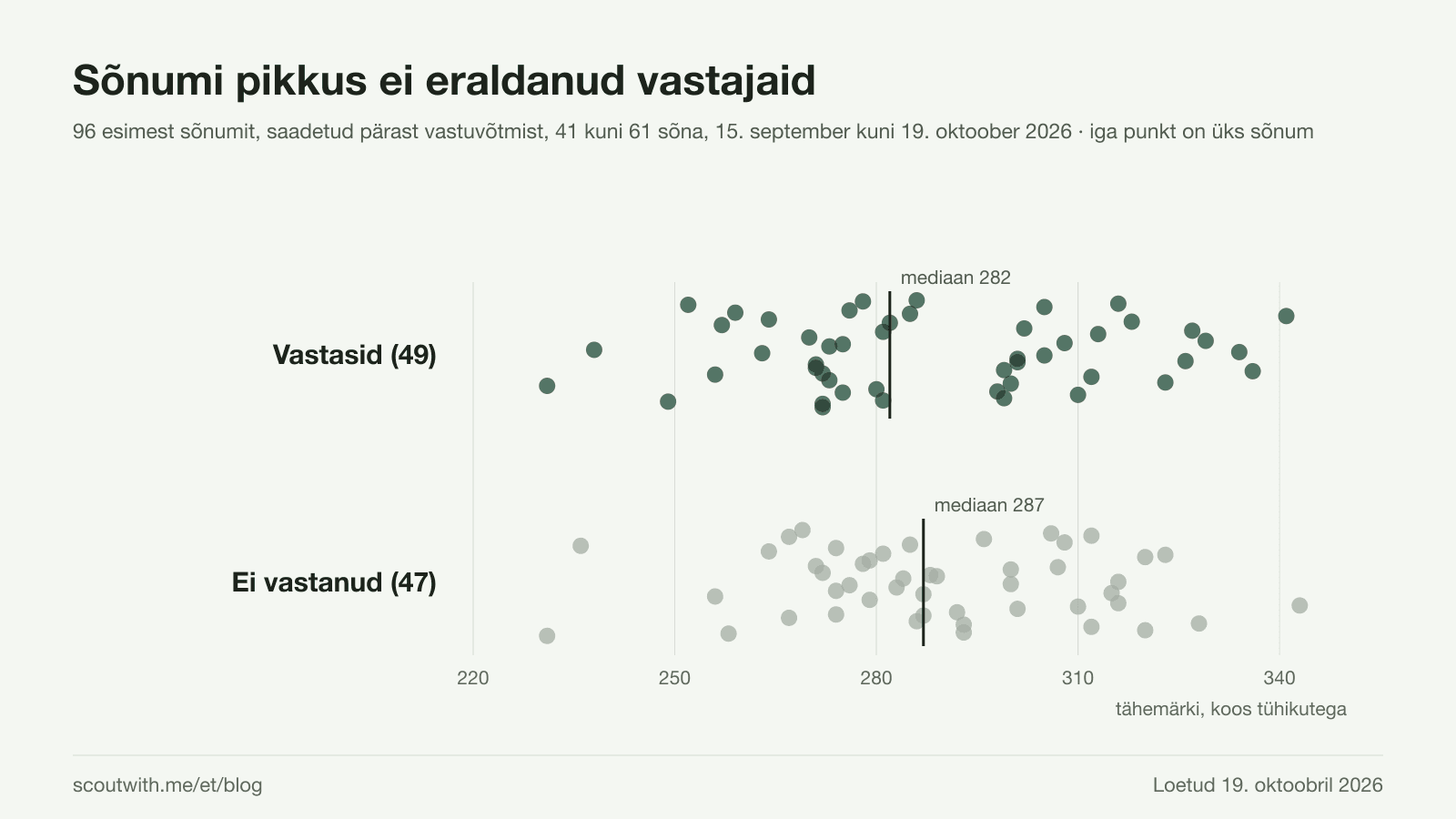 96 esimest sõnumit, saadetud pärast vastuvõtmist LinkedInis 16. septembrist 19. oktoobrini 2026, iga punkt üks sõnum tähemärkide arvu järgi: 49-l, mis said vastuse, on mediaan 282 tähemärki, ja 47-l, mis ei saanud, 287; mõlemad rühmad jaotuvad 231 ja 343 vahel eraldumata.
