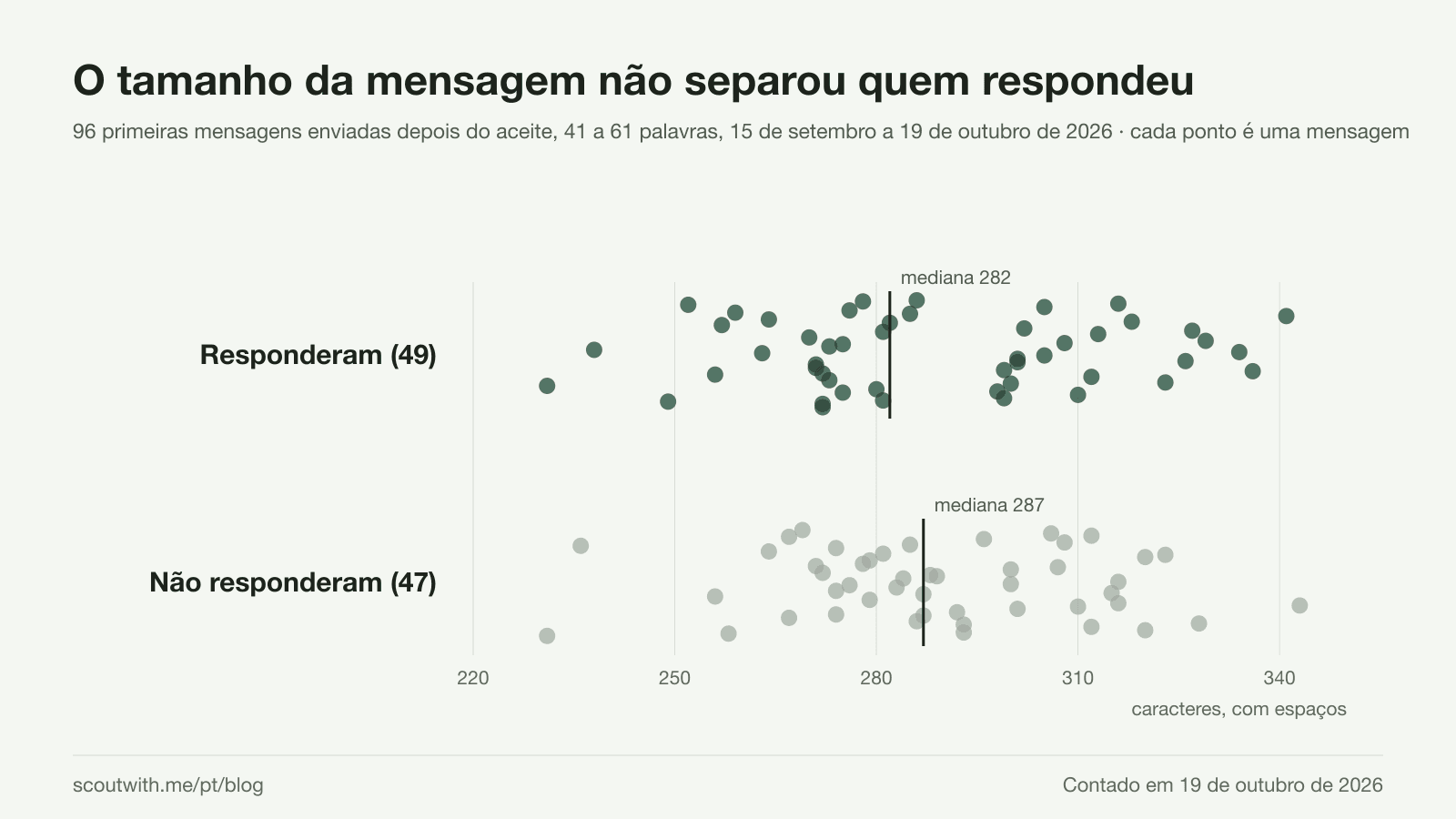 96 primeiras mensagens enviadas depois do aceite no LinkedIn, entre 16 de setembro e 19 de outubro de 2026, cada ponto uma mensagem pelo número de caracteres: as 49 que tiveram resposta têm mediana de 282 caracteres e as 47 que não tiveram, 287; os dois grupos se espalham entre 231 e 343 sem se separar.